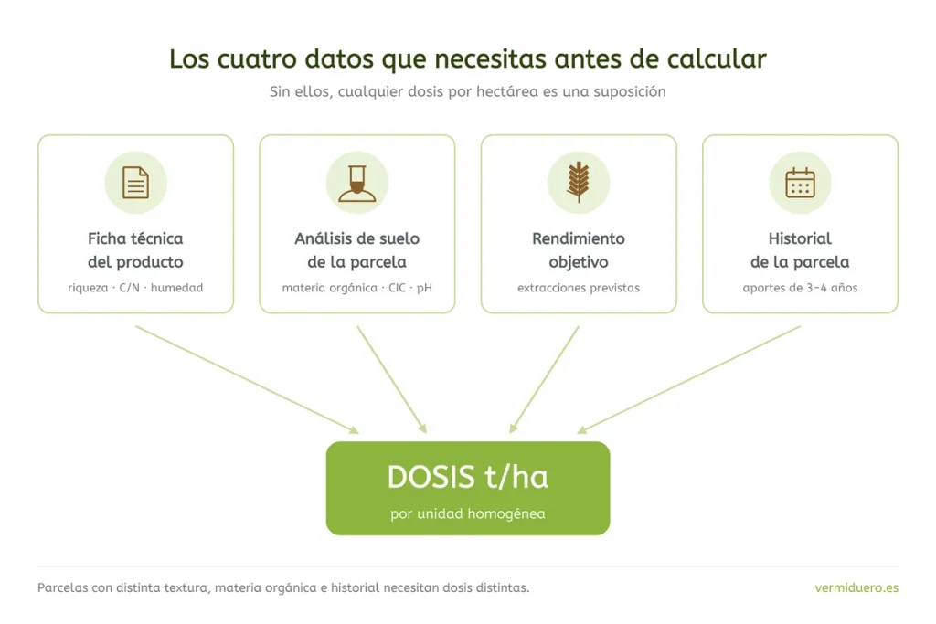 Diagrama de los cuatro datos necesarios para calcular la dosis de enmienda orgánica por hectárea