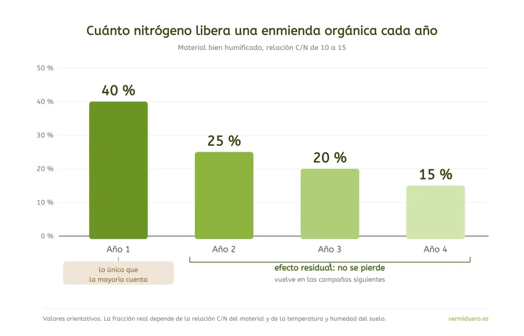 Reparto del nitrógeno orgánico de una enmienda entre la fracción que se mineraliza en las primeras campañas y la que permanece en la reserva orgánica del suelo