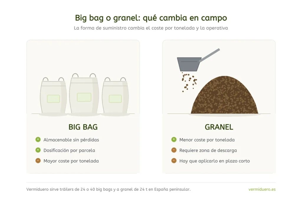 Big bags de enmienda orgánica y descarga a granel preparados para su distribución en campo