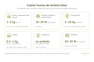 abla visual con las dosis de humus de lombriz para huerto, macetas, frutales, césped, trasplante y semillero